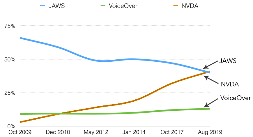 Most used screen readers. NVDA as first and JAWS as second.
