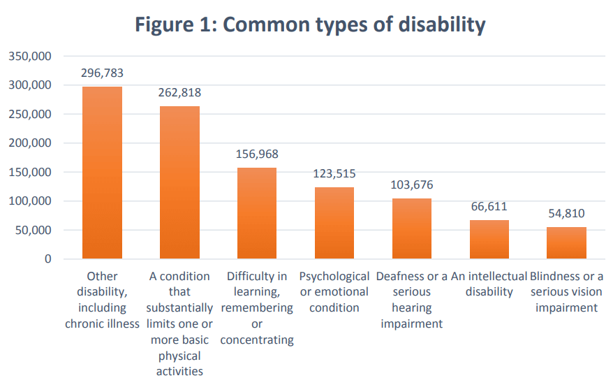 Graph with common types of impairments. Most common to less common are: Other/Chronic, Physical, Learning/Memory, Psychological, Hearing, Intelectual, and Visual.