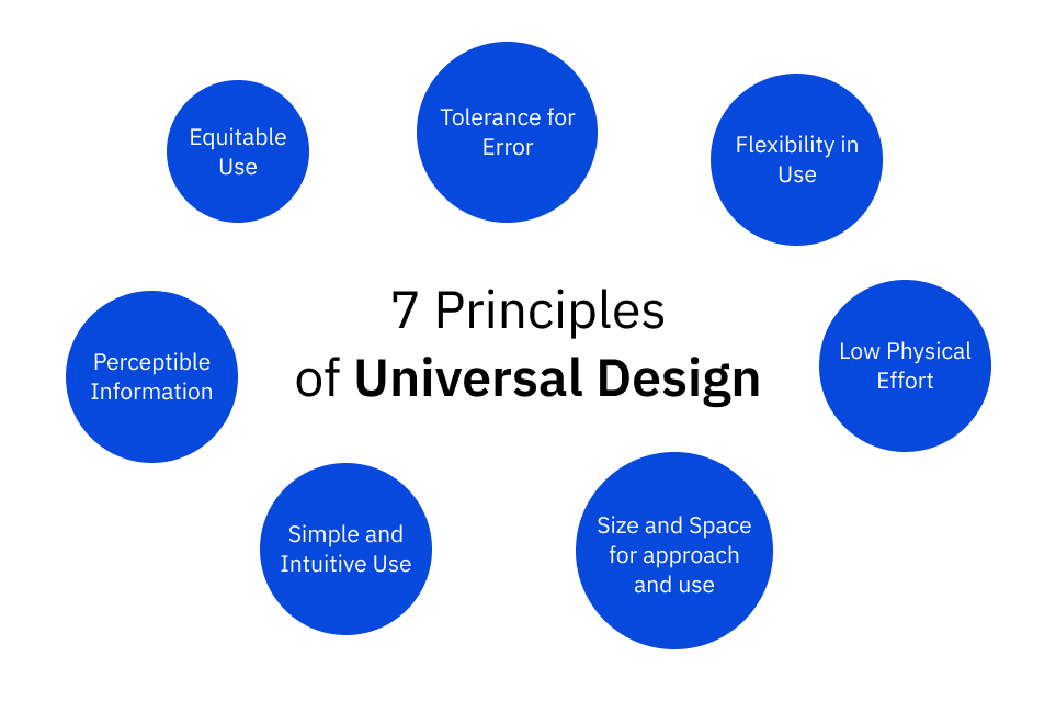 The 7 Universal Design Principles.