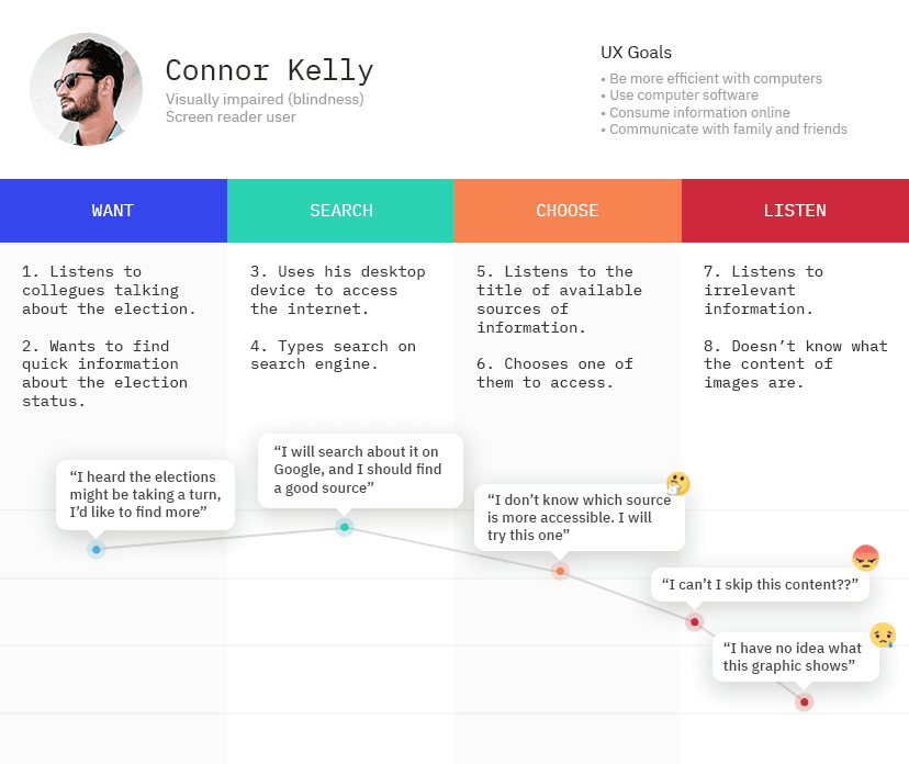 Image depicting Connor's Journey Map through
