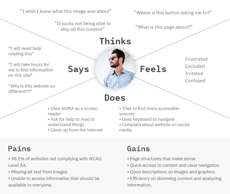 Image of an Empathy Map for Connor