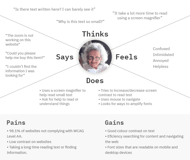Image of an Empathy Map for Sandra