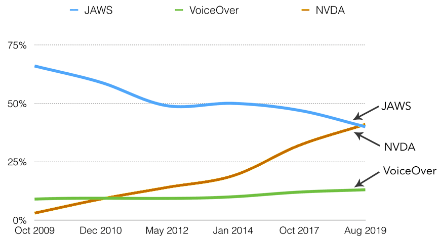 Most used screen readers. NVDA as first and JAWS as second.